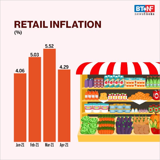 Consumer price index for Apr at 4.29%