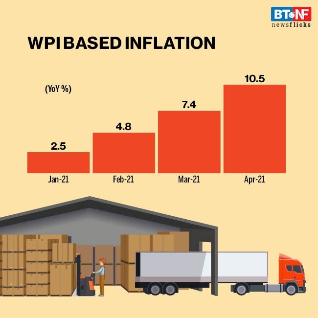 WPI inflation rises to 10.5% in April