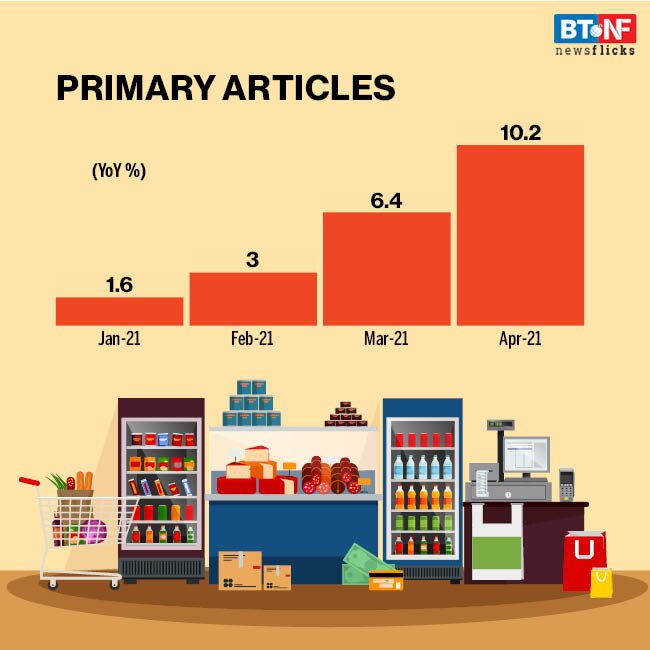 WPI inflation rises to 10.5% in April
