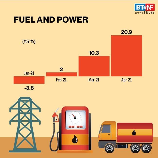WPI inflation rises to 10.5% in April