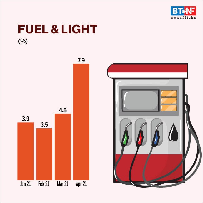 Consumer price index for Apr at 4.29%