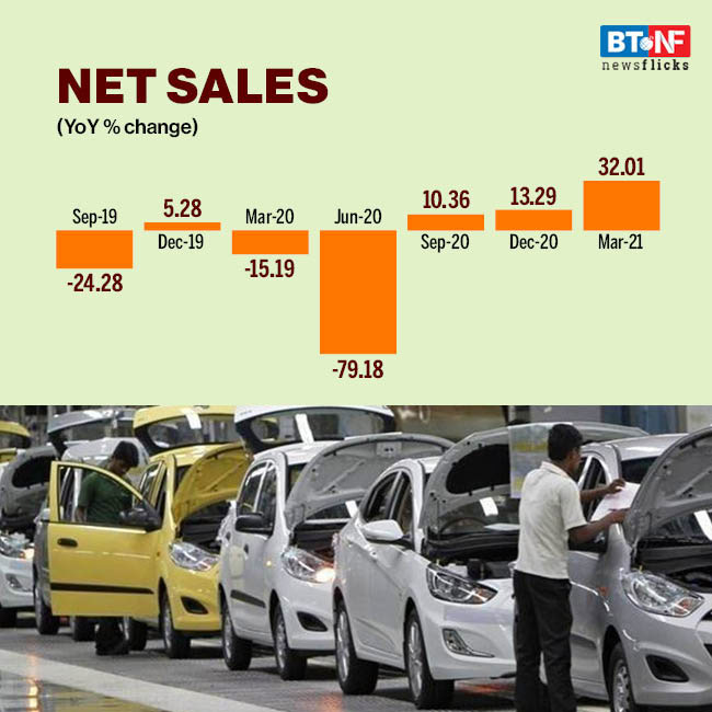 Passenger vehicle industry's margins contract in March quarter BT