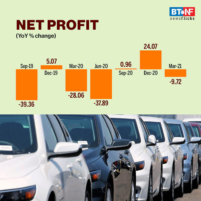 Passenger vehicle industry's margins contract in March quarter BT