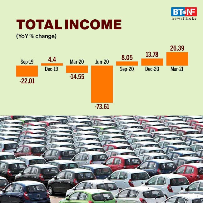 Passenger vehicle industry's margins contract in March quarter BT