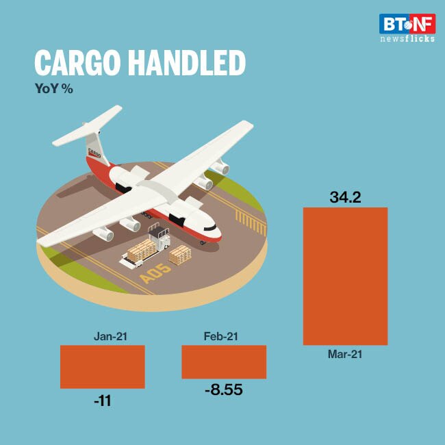 Air cargo traffic up 34.2% in March 