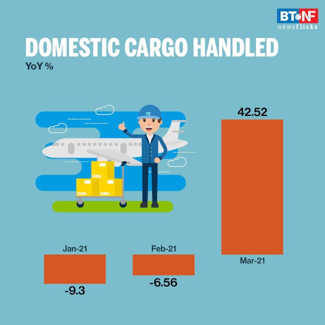 Air cargo traffic up 34.2% in March 