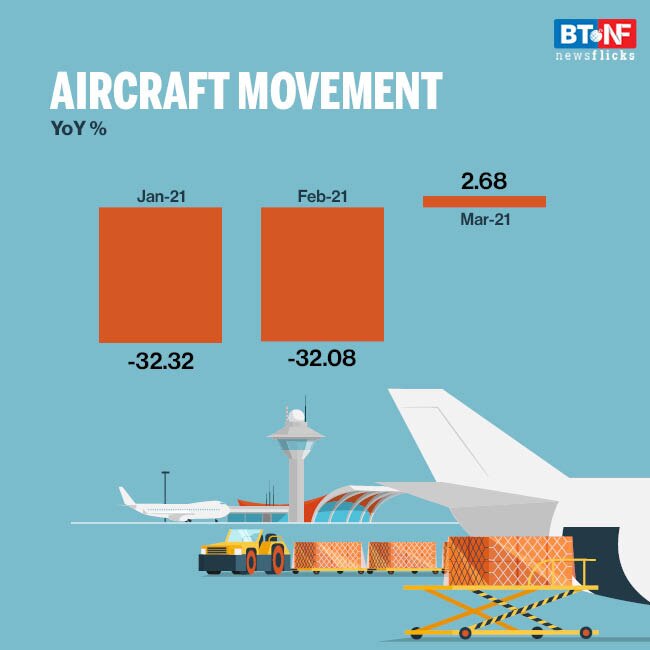 Air cargo traffic up 34.2% in March 