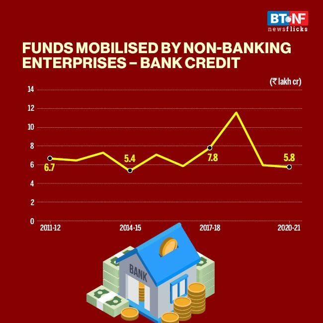 Non-banking enterprises turn to debt market for funds 