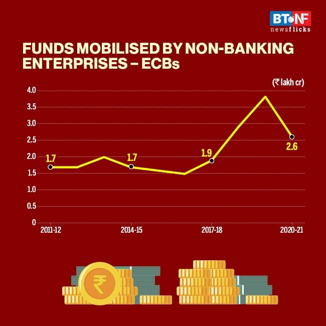 Non-banking enterprises turn to debt market for funds 