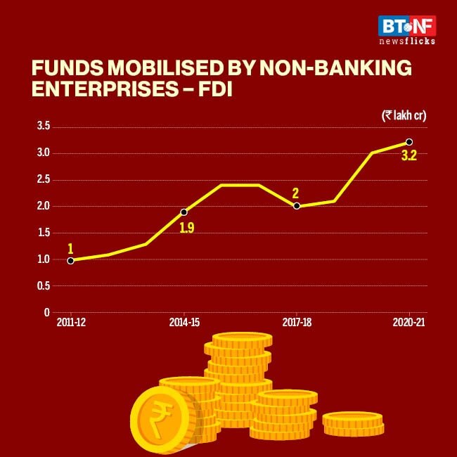 Non-banking enterprises turn to debt market for funds 