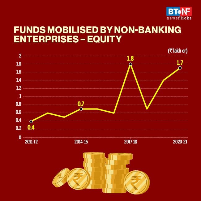Non-banking enterprises turn to debt market for funds 