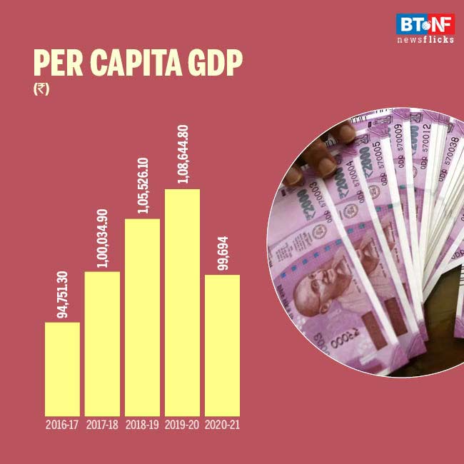 Per capita consumption expenditure regresses by 3 years