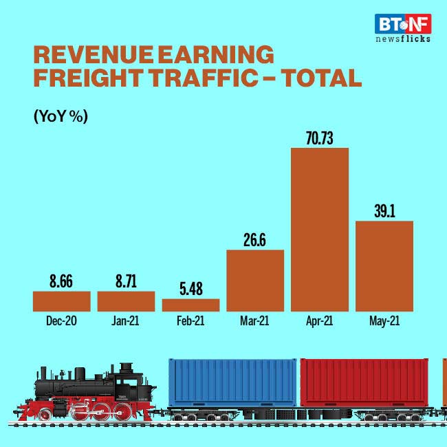 Indian Railways carried 114,870 thousand tonnes of freight in May 2021
