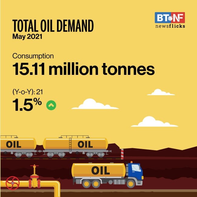 India's fuel demand falls 1.5 yoy in May BT NewsFlicks BusinessToday