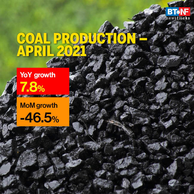India's coal production rose by 7.8% y-o-y in April 2021