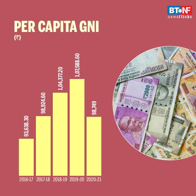 Per capita consumption expenditure regresses by 3 years