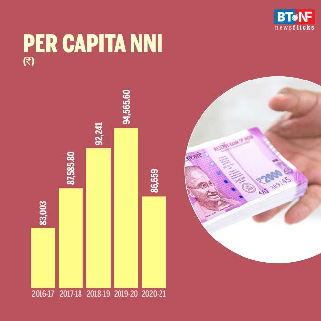 Per capita consumption expenditure regresses by 3 years