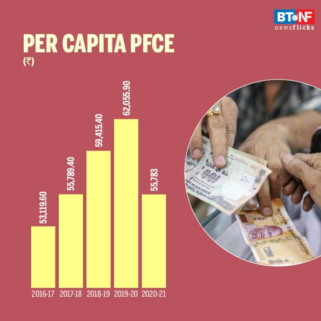 Per capita consumption expenditure regresses by 3 years