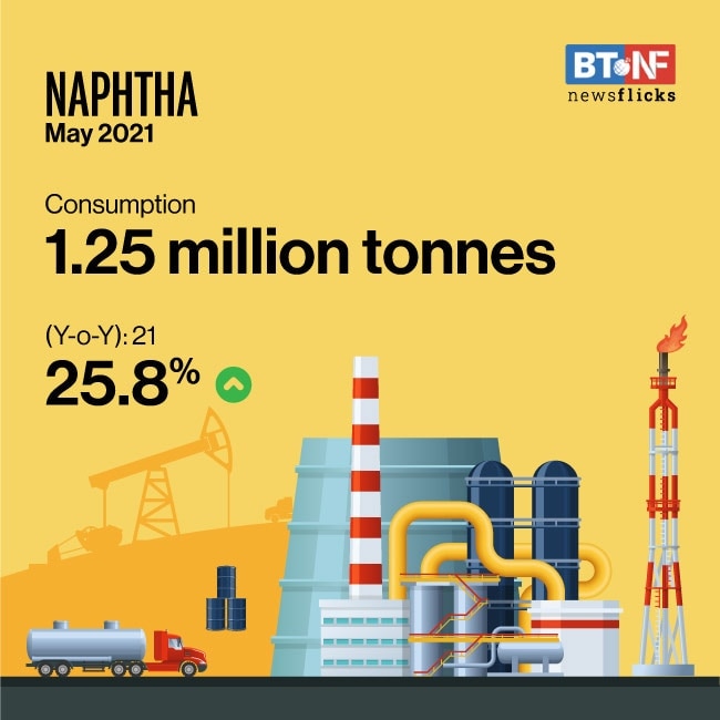 India's fuel demand falls 1.5% y-o-y in May