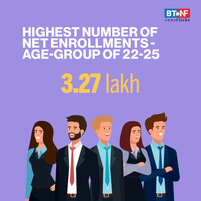 EPFO adds 12.76 lakh net subscribers in April 2021