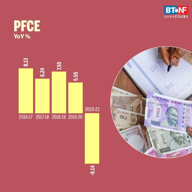 Per capita consumption expenditure regresses by 3 years