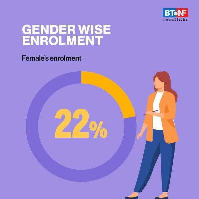 EPFO adds 12.76 lakh net subscribers in April 2021