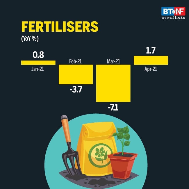 8 core industries' output rises by 56% in April
