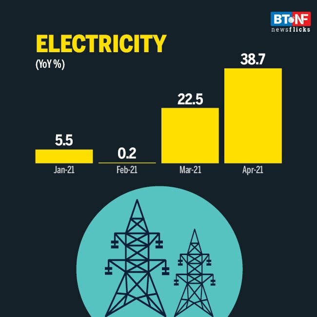 8 core industries' output rises by 56% in April