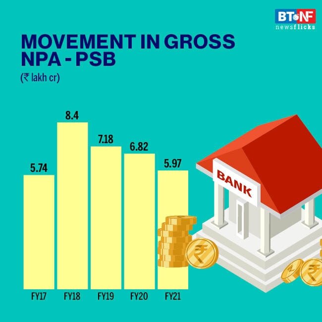 Wholesale NPAs to decline during FY21