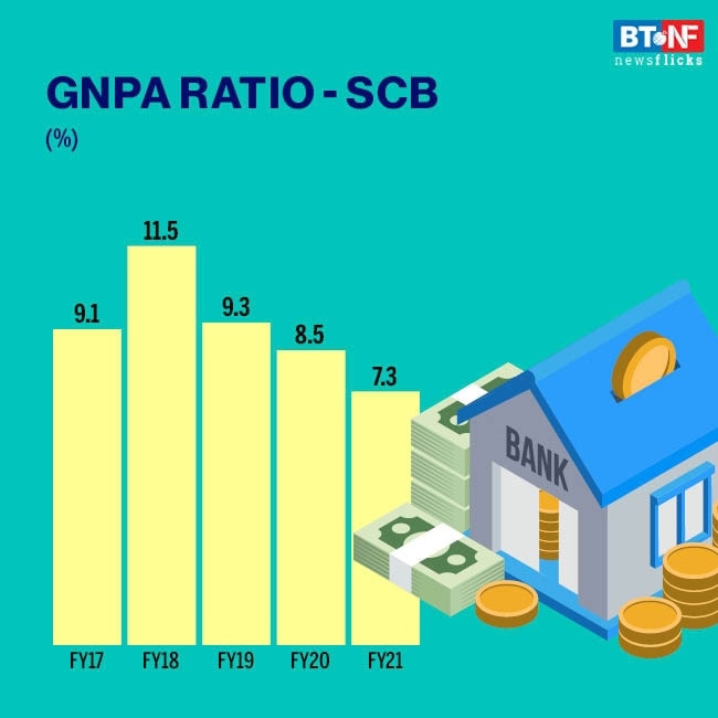 Wholesale NPAs to decline during FY21