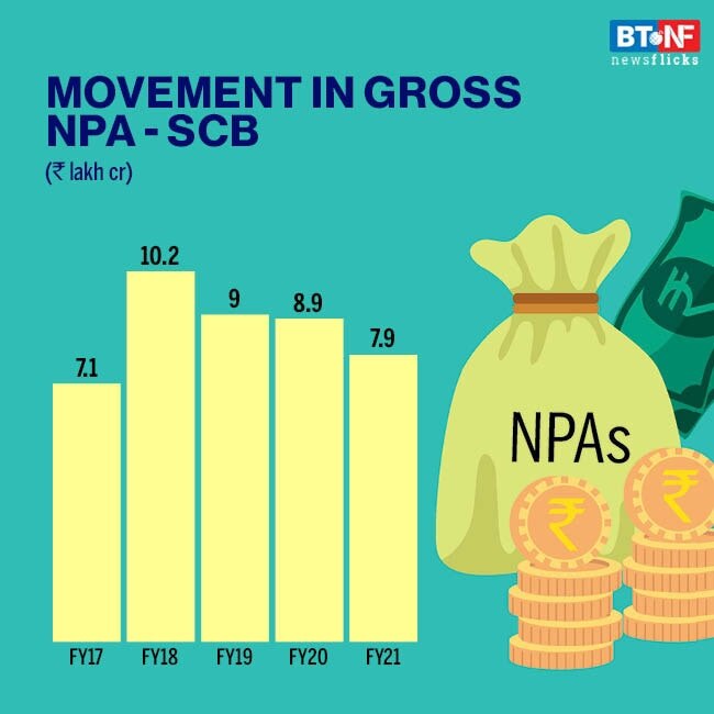 Wholesale NPAs to decline during FY21