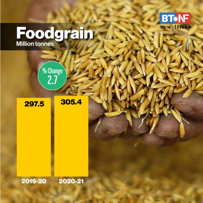 India's foodgrain output rises 2.7% to record 305.4 MT in FY21