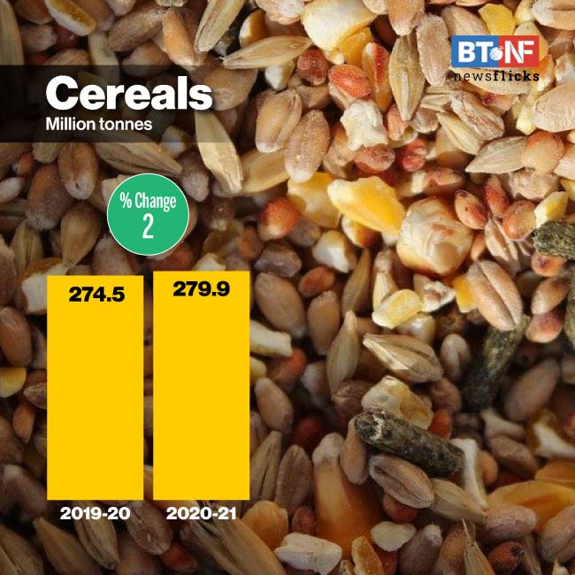 India's foodgrain output rises 2.7% to record 305.4 MT in FY21