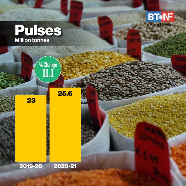 India's foodgrain output rises 2.7% to record 305.4 MT in FY21