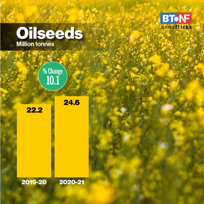 India's foodgrain output rises 2.7% to record 305.4 MT in FY21