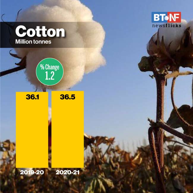 India's foodgrain output rises 2.7% to record 305.4 MT in FY21