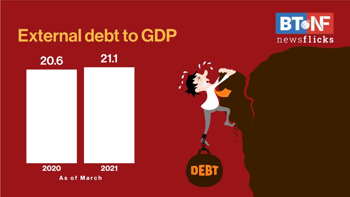 India's external debt rises by 2.1 to 570 billion in FY21 BT