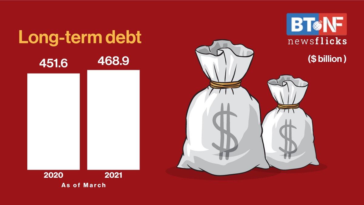 India's external debt rises by 2.1 to 570 billion in FY21 BT