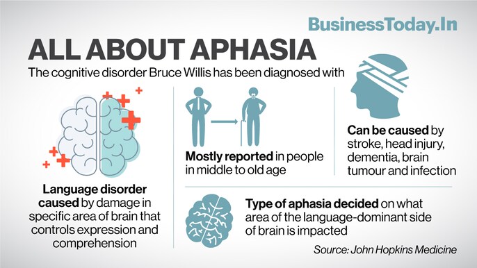What is Aphasia, brain disorder that Bruce Willis is diagnosed with? What is Aphasia, brain disorder that Bruce Willis is diagnosed with?