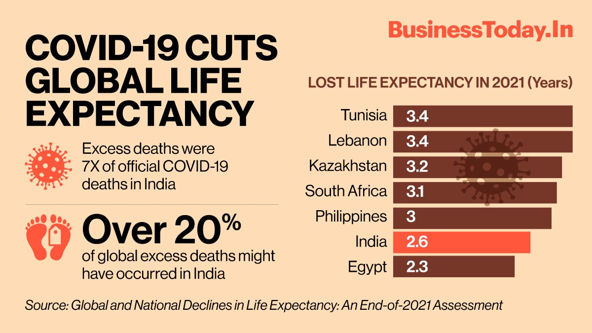 COVID-19 impact: Indians lost 2.6 years of life expectancy, study shows