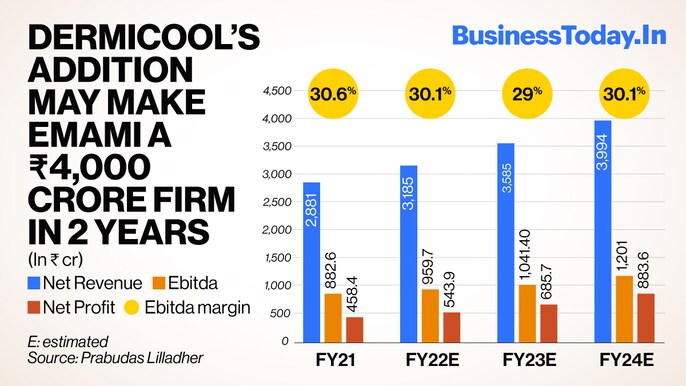 https://www.businesstoday.in/latest/corporate/story/emamis-dermicool-acquisition-may-boost-its-revenue-to-rs-4000-cr-by-fy24-327732-2022-03-29 https://www.businesstoday.in/latest/corporate/story/emamis-dermicool-acquisition-may-boost-its-revenue-to-rs-4000-cr-by-fy24-327732-2022-03-29