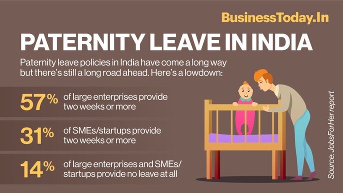 Paternity leave in India: 57% large firms offer 2 weeks; start-ups lagging behind Paternity leave in India: 57% large firms offer 2 weeks; start-ups lagging behind
