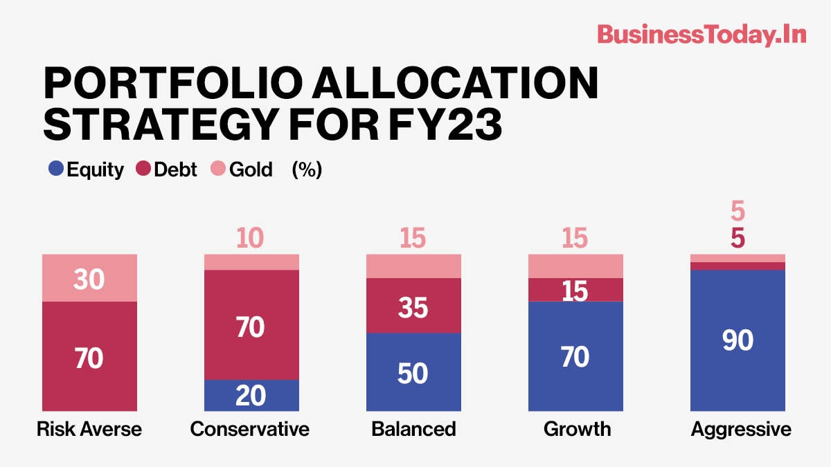 How to allocate your money in FY23? Axis Securities' Naveen Kulkarni explains