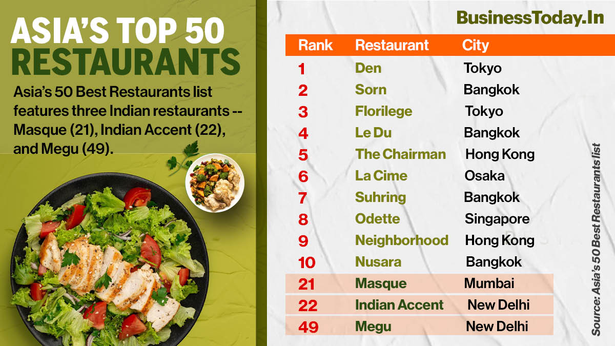 Three Indian restaurants named among Asia’s Top 50