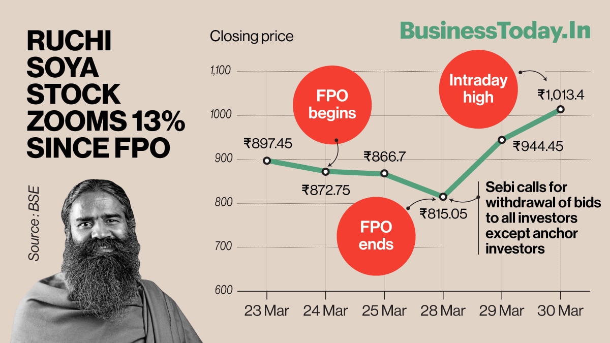 Ruchi Soya stock zooms 19% in two sessions despite FPO bid recall option