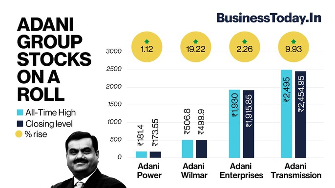 Adani Group shares on a roll: Four zoom to all-time highs Adani Group shares on a roll: Four zoom to all-time highs