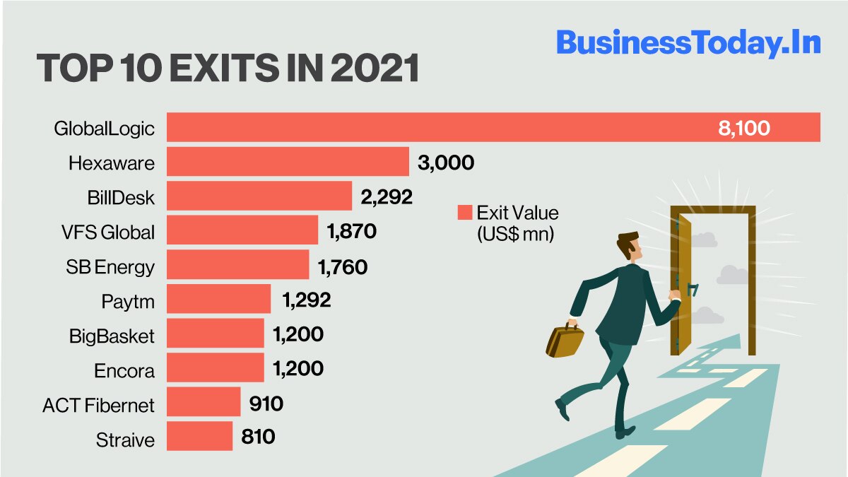 PE/VC investors rake in record $41.3 bn via exits in 2021  