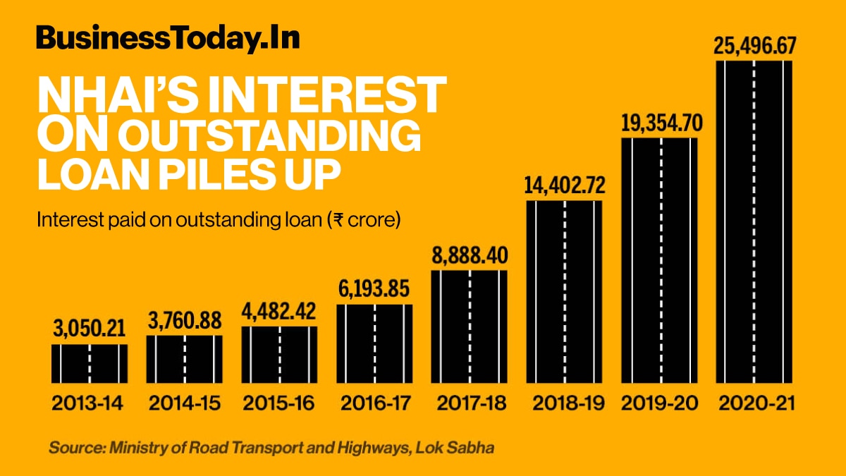 NHAI’s debt rose 14 times since 2014 to Rs 3.47 lakh cr