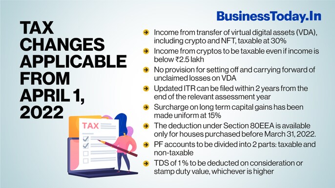 New tax rules to kick in from April 1, 2022; here's all you need to know New tax rules to kick in from April 1, 2022; here's all you need to know