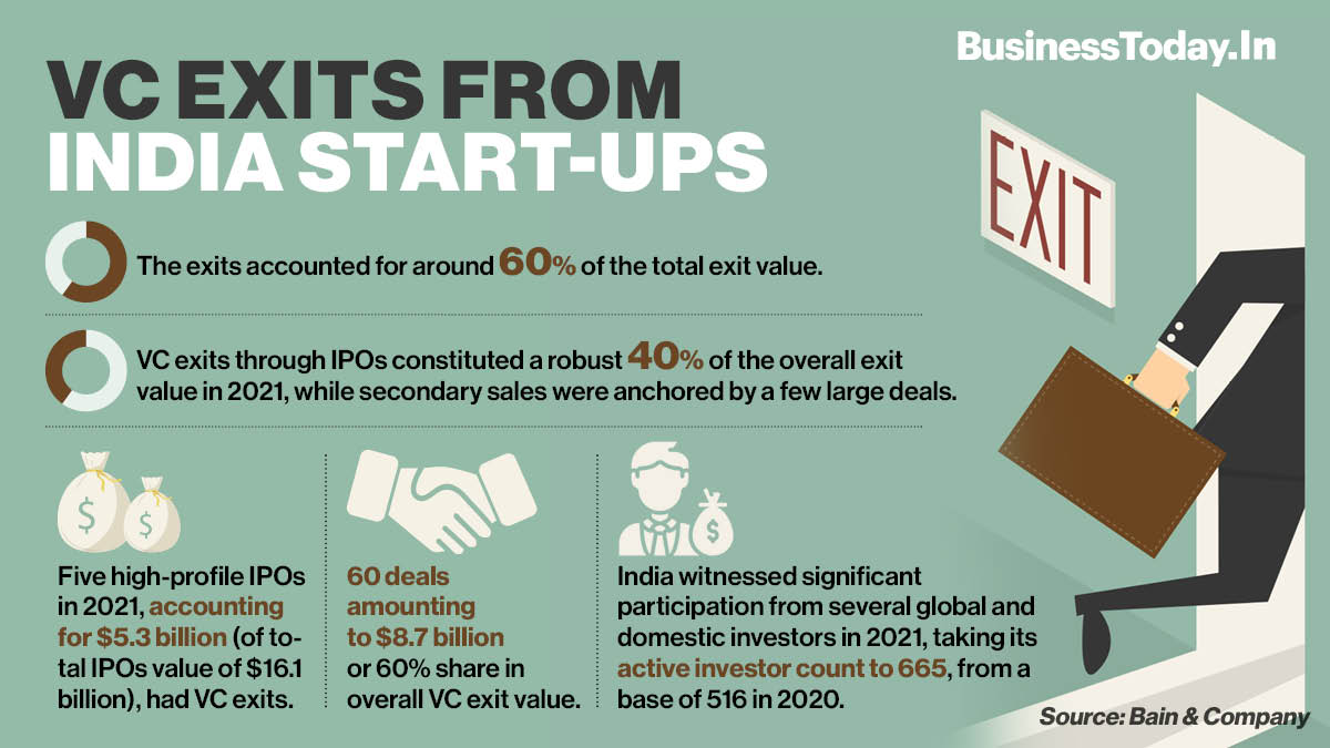 VC exits from Indian start-ups soar 10X to $14 bn in 2021: Bain & Co report
